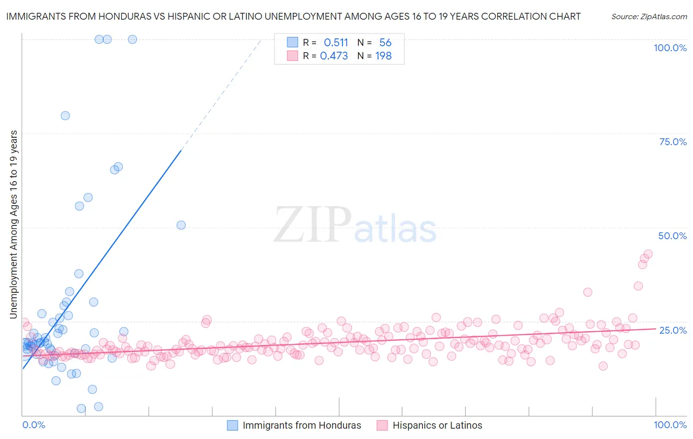 Immigrants from Honduras vs Hispanic or Latino Unemployment Among Ages 16 to 19 years