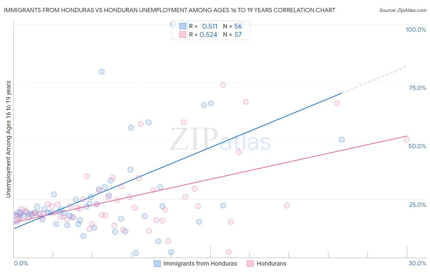 Immigrants from Honduras vs Honduran Unemployment Among Ages 16 to 19 years