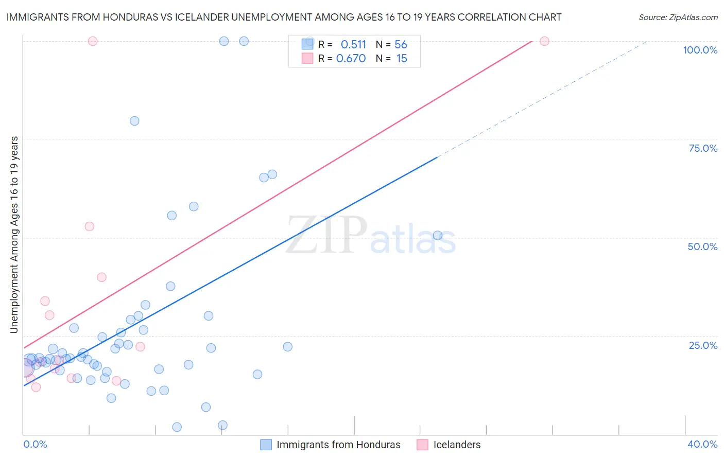 Immigrants from Honduras vs Icelander Unemployment Among Ages 16 to 19 years