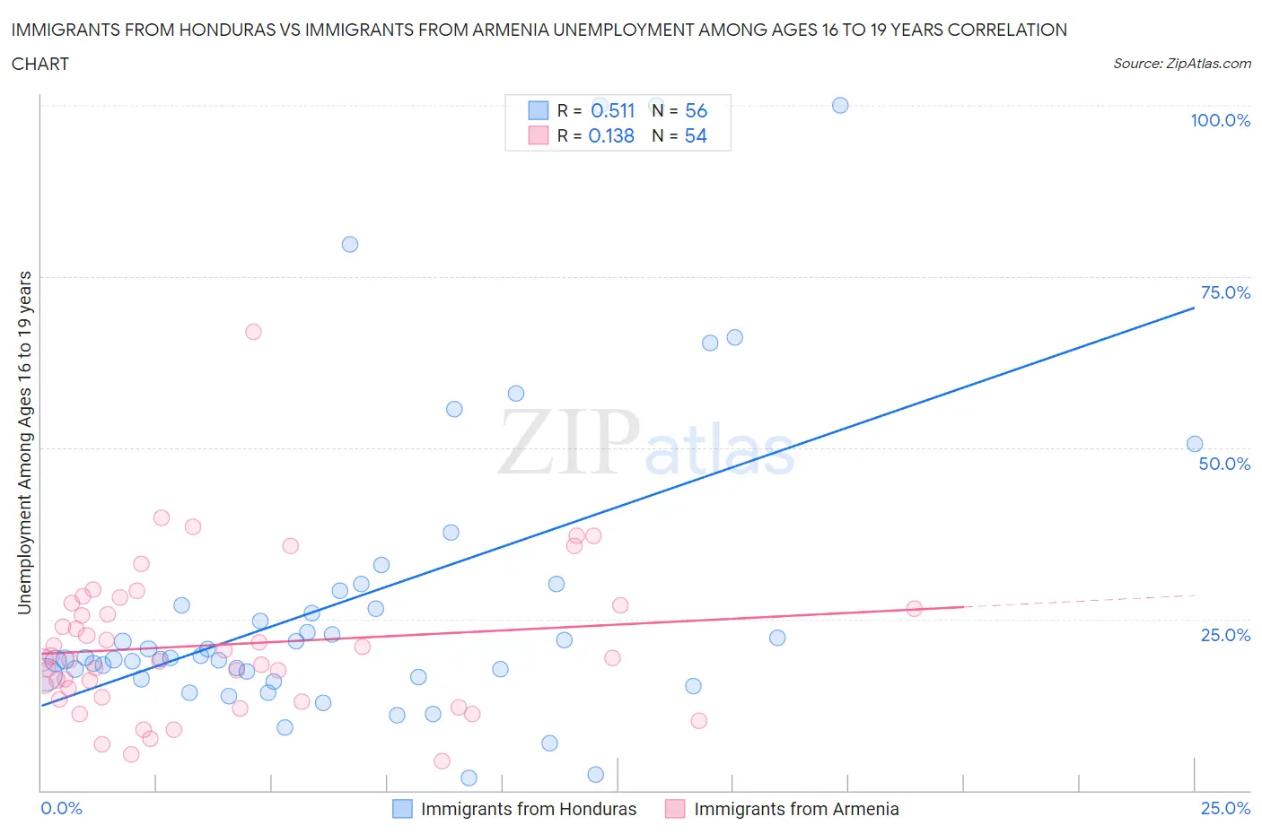 Immigrants from Honduras vs Immigrants from Armenia Unemployment Among Ages 16 to 19 years