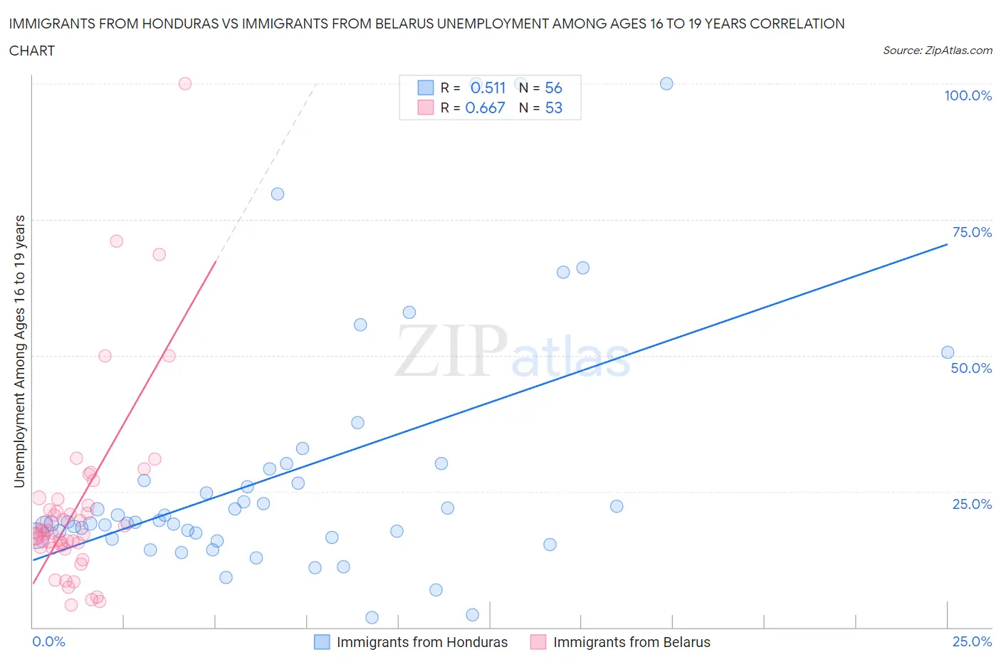 Immigrants from Honduras vs Immigrants from Belarus Unemployment Among Ages 16 to 19 years