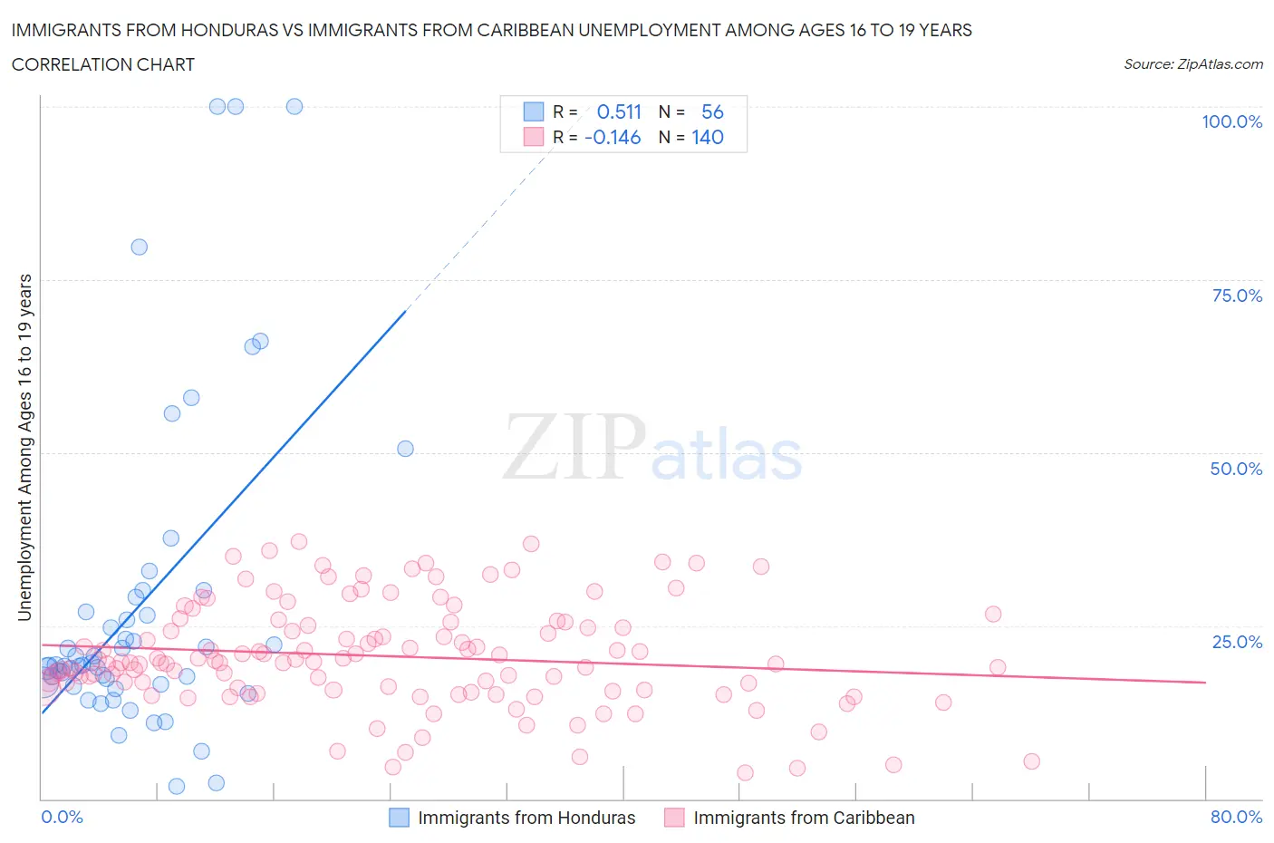 Immigrants from Honduras vs Immigrants from Caribbean Unemployment Among Ages 16 to 19 years