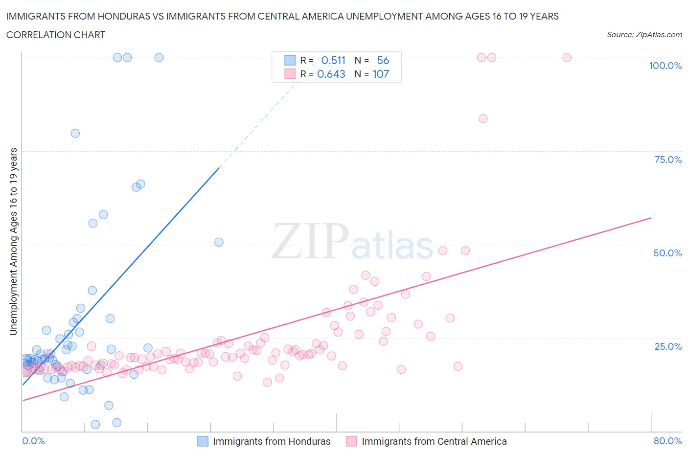 Immigrants from Honduras vs Immigrants from Central America Unemployment Among Ages 16 to 19 years