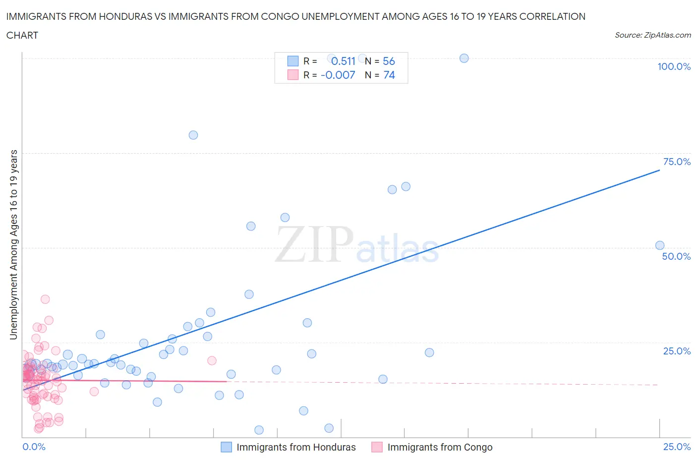 Immigrants from Honduras vs Immigrants from Congo Unemployment Among Ages 16 to 19 years