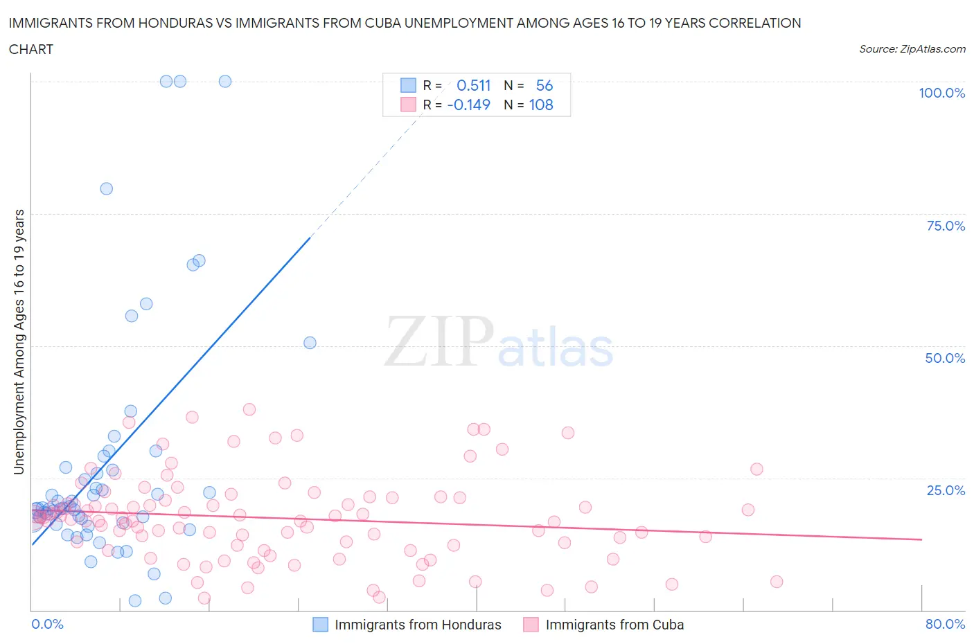Immigrants from Honduras vs Immigrants from Cuba Unemployment Among Ages 16 to 19 years
