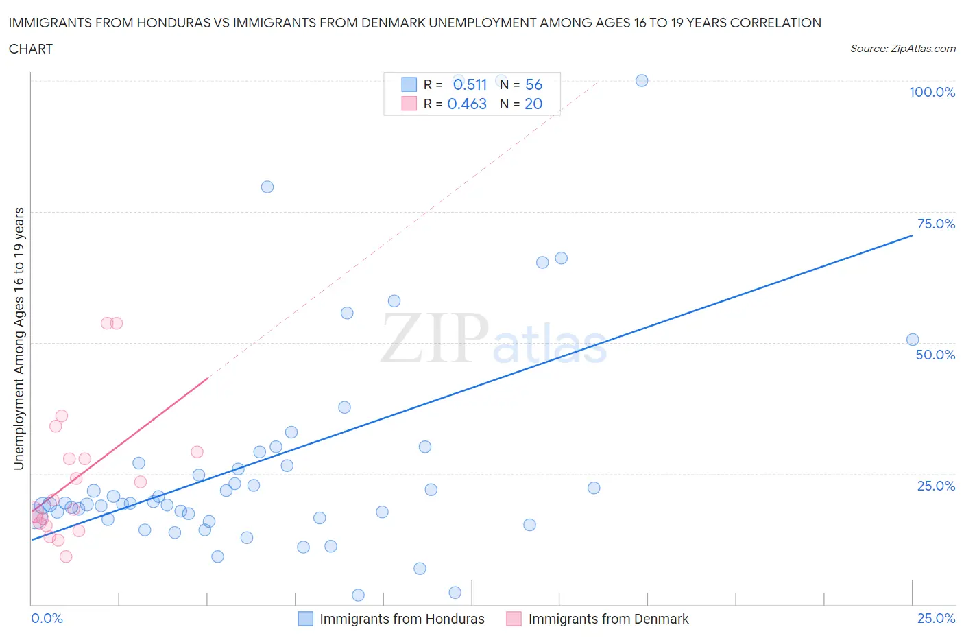Immigrants from Honduras vs Immigrants from Denmark Unemployment Among Ages 16 to 19 years