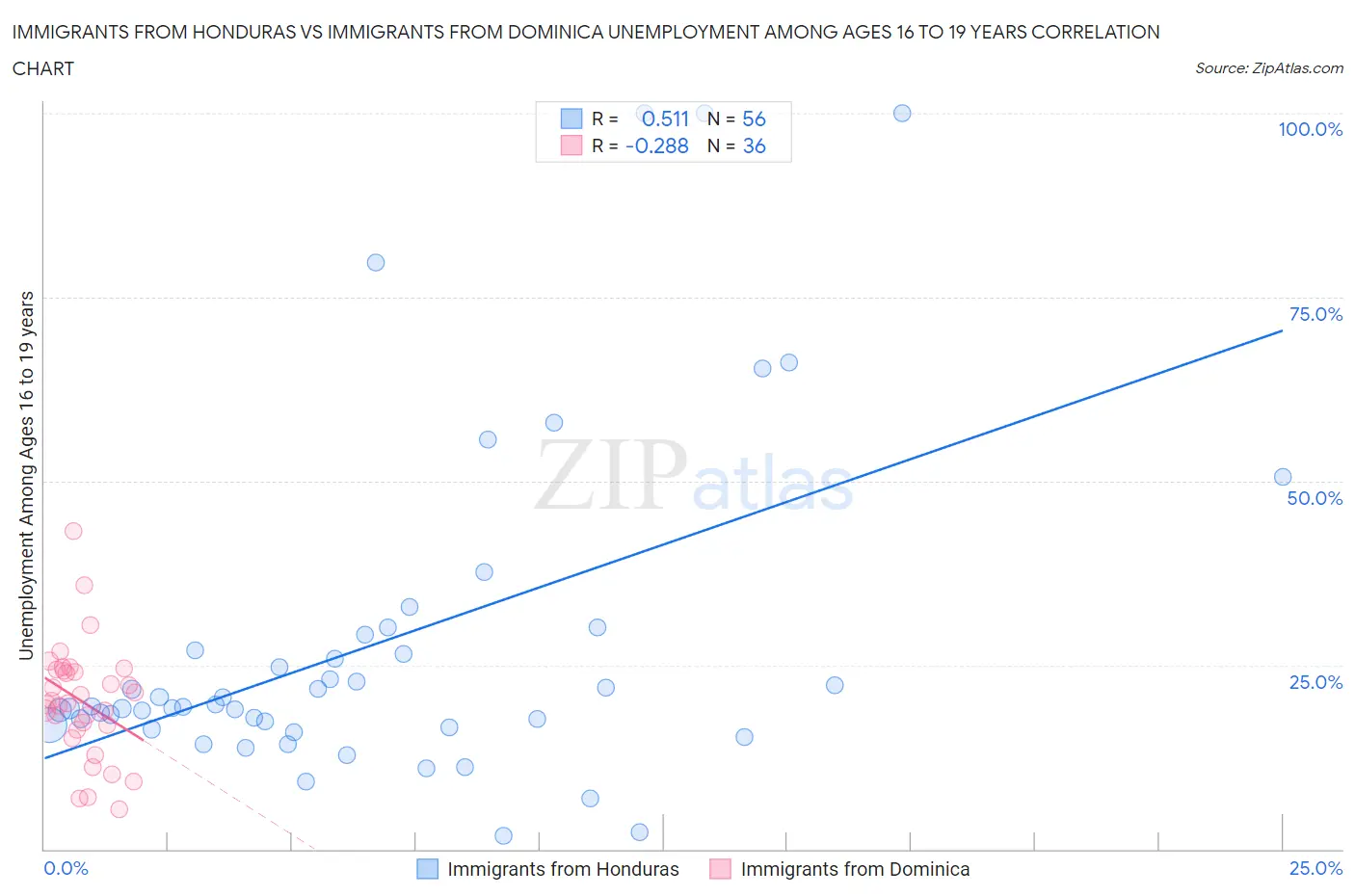 Immigrants from Honduras vs Immigrants from Dominica Unemployment Among Ages 16 to 19 years