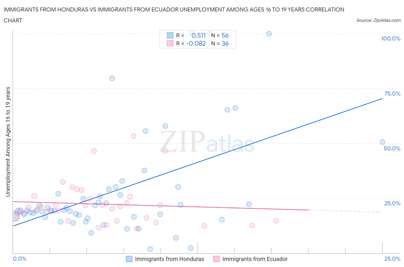 Immigrants from Honduras vs Immigrants from Ecuador Unemployment Among Ages 16 to 19 years
