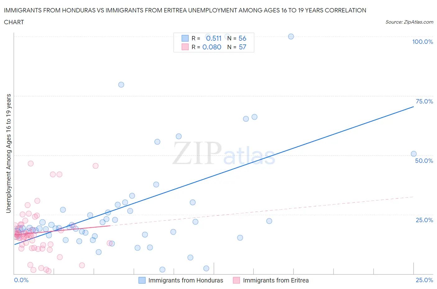 Immigrants from Honduras vs Immigrants from Eritrea Unemployment Among Ages 16 to 19 years