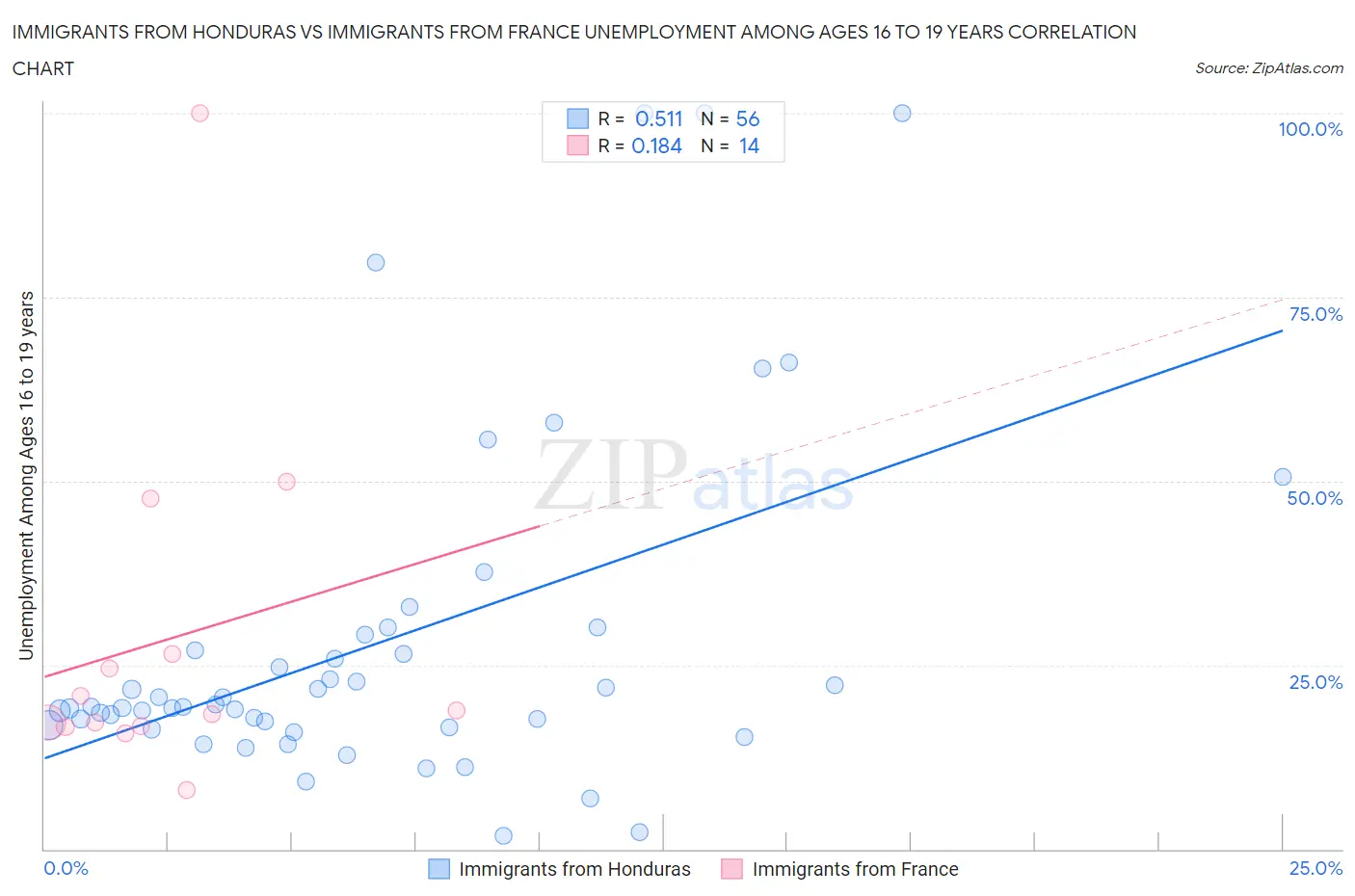 Immigrants from Honduras vs Immigrants from France Unemployment Among Ages 16 to 19 years