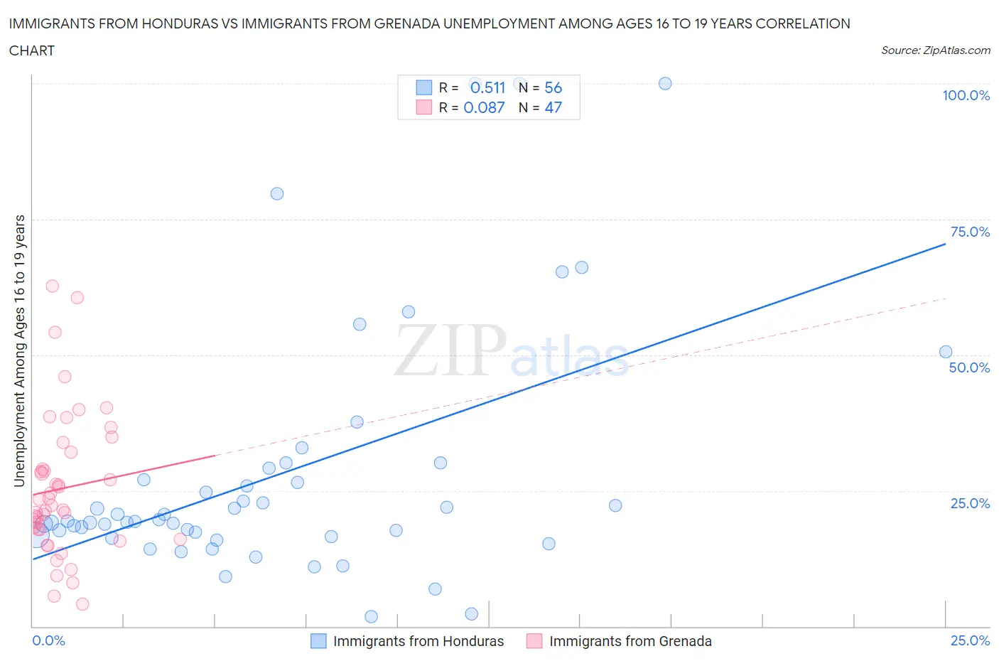 Immigrants from Honduras vs Immigrants from Grenada Unemployment Among Ages 16 to 19 years