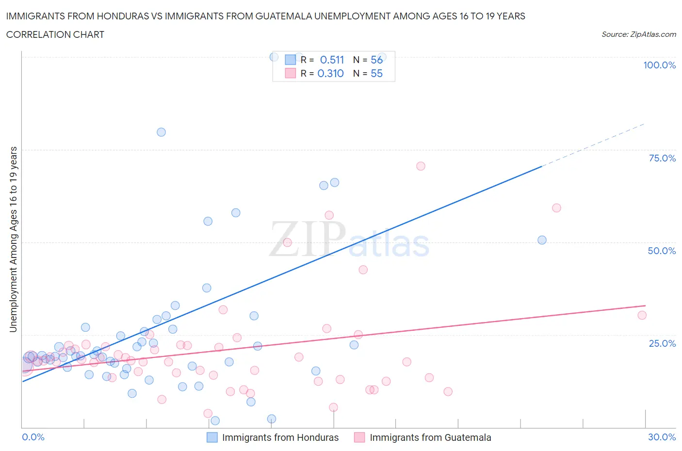 Immigrants from Honduras vs Immigrants from Guatemala Unemployment Among Ages 16 to 19 years