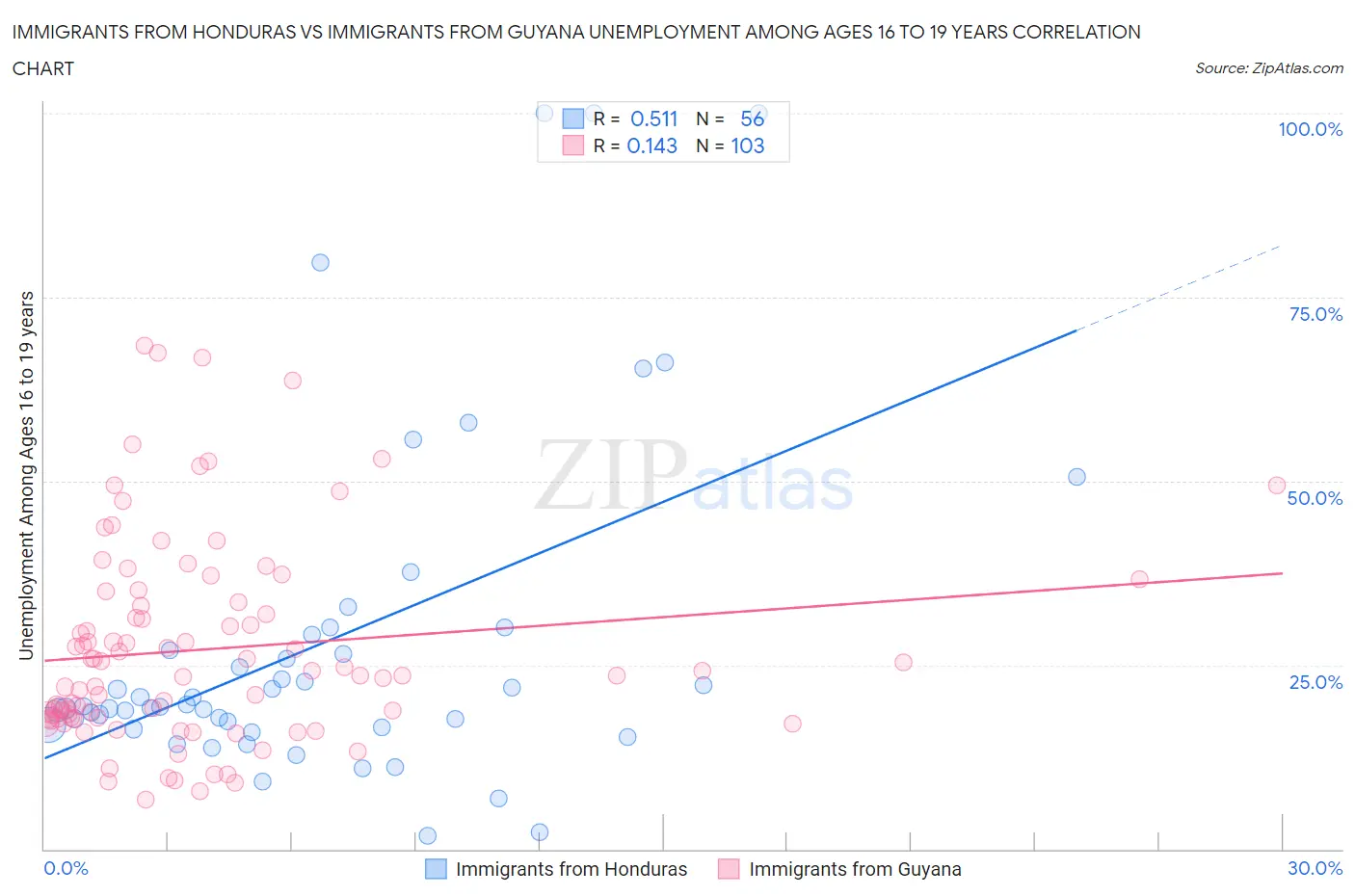 Immigrants from Honduras vs Immigrants from Guyana Unemployment Among Ages 16 to 19 years