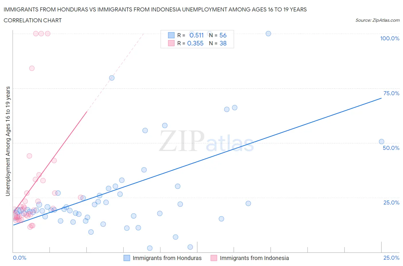 Immigrants from Honduras vs Immigrants from Indonesia Unemployment Among Ages 16 to 19 years
