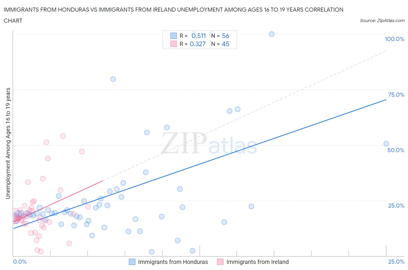 Immigrants from Honduras vs Immigrants from Ireland Unemployment Among Ages 16 to 19 years