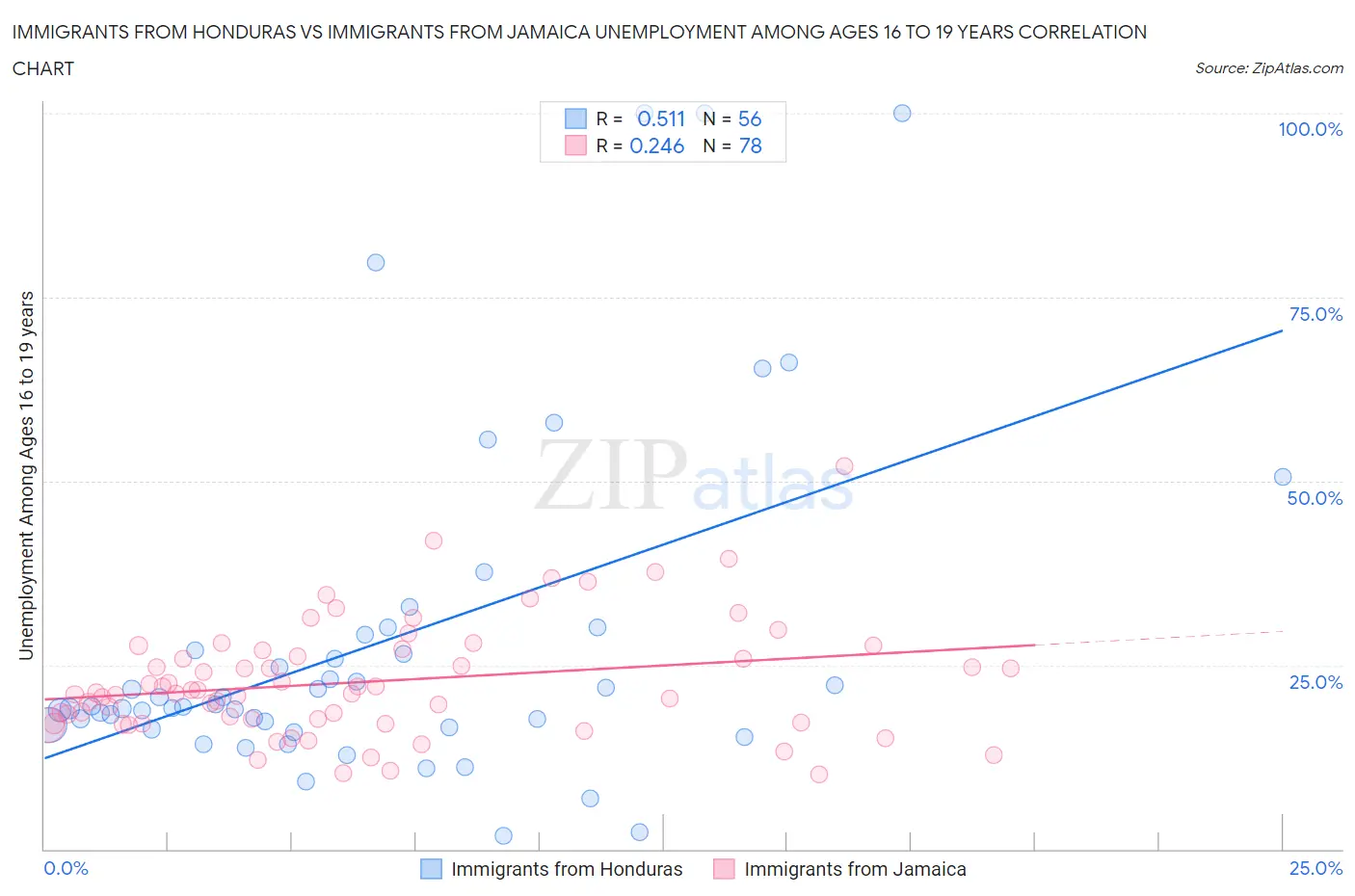 Immigrants from Honduras vs Immigrants from Jamaica Unemployment Among Ages 16 to 19 years