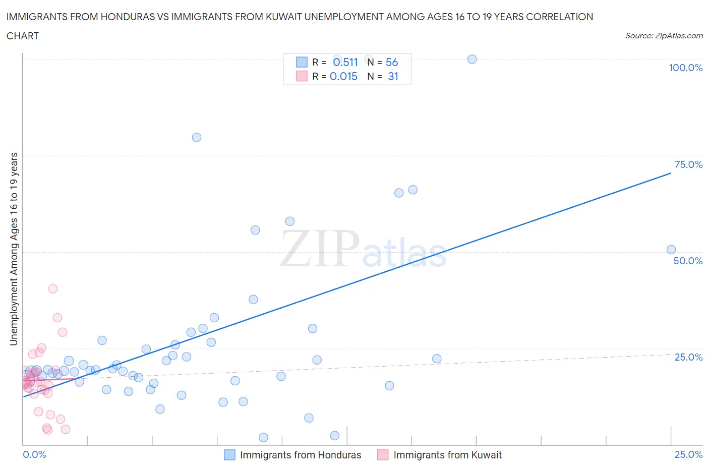 Immigrants from Honduras vs Immigrants from Kuwait Unemployment Among Ages 16 to 19 years