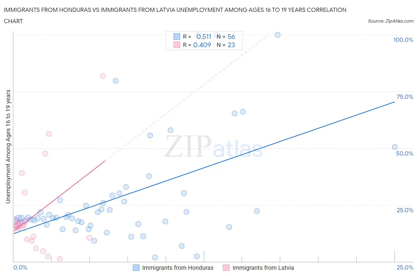 Immigrants from Honduras vs Immigrants from Latvia Unemployment Among Ages 16 to 19 years