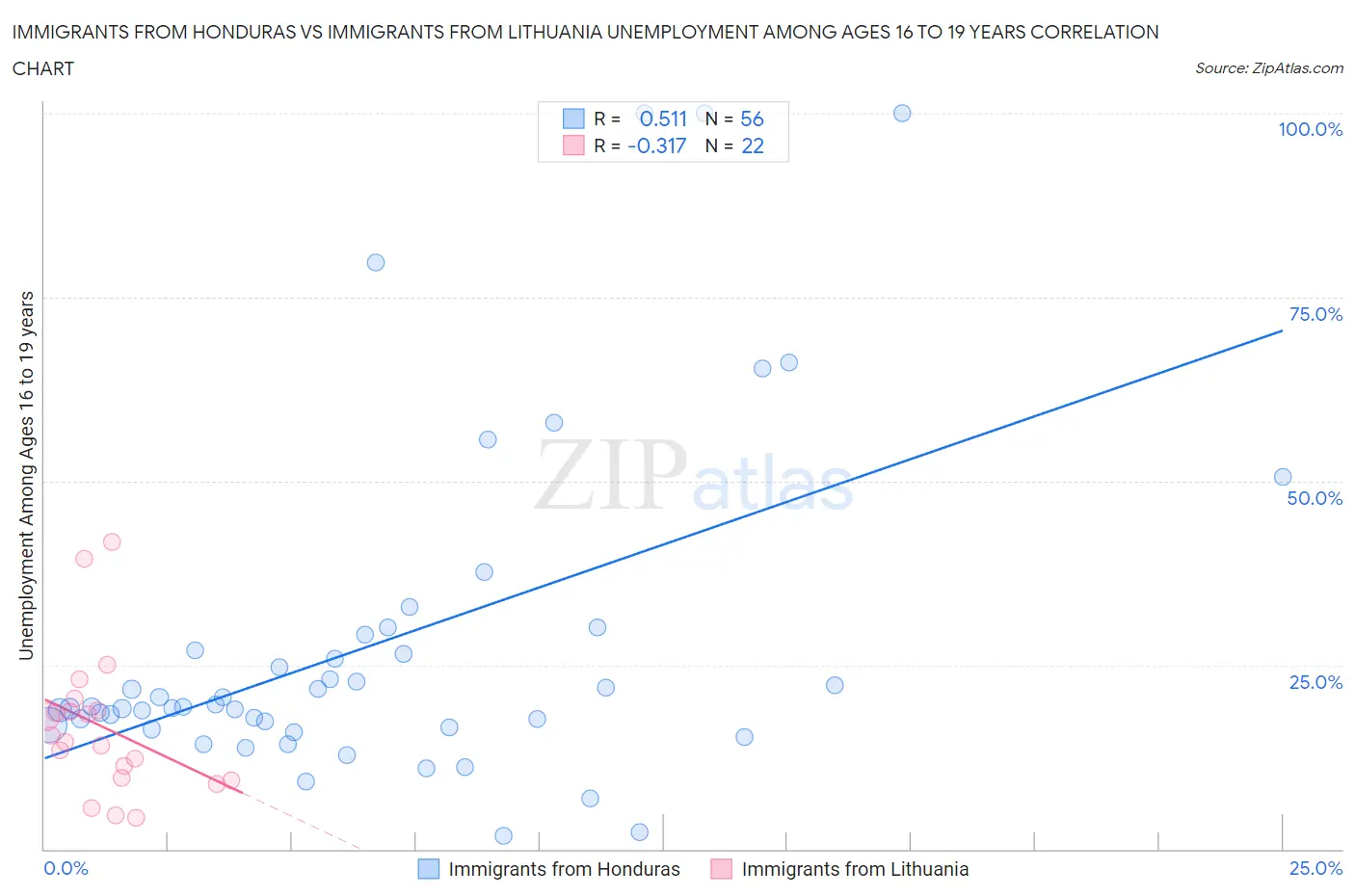 Immigrants from Honduras vs Immigrants from Lithuania Unemployment Among Ages 16 to 19 years