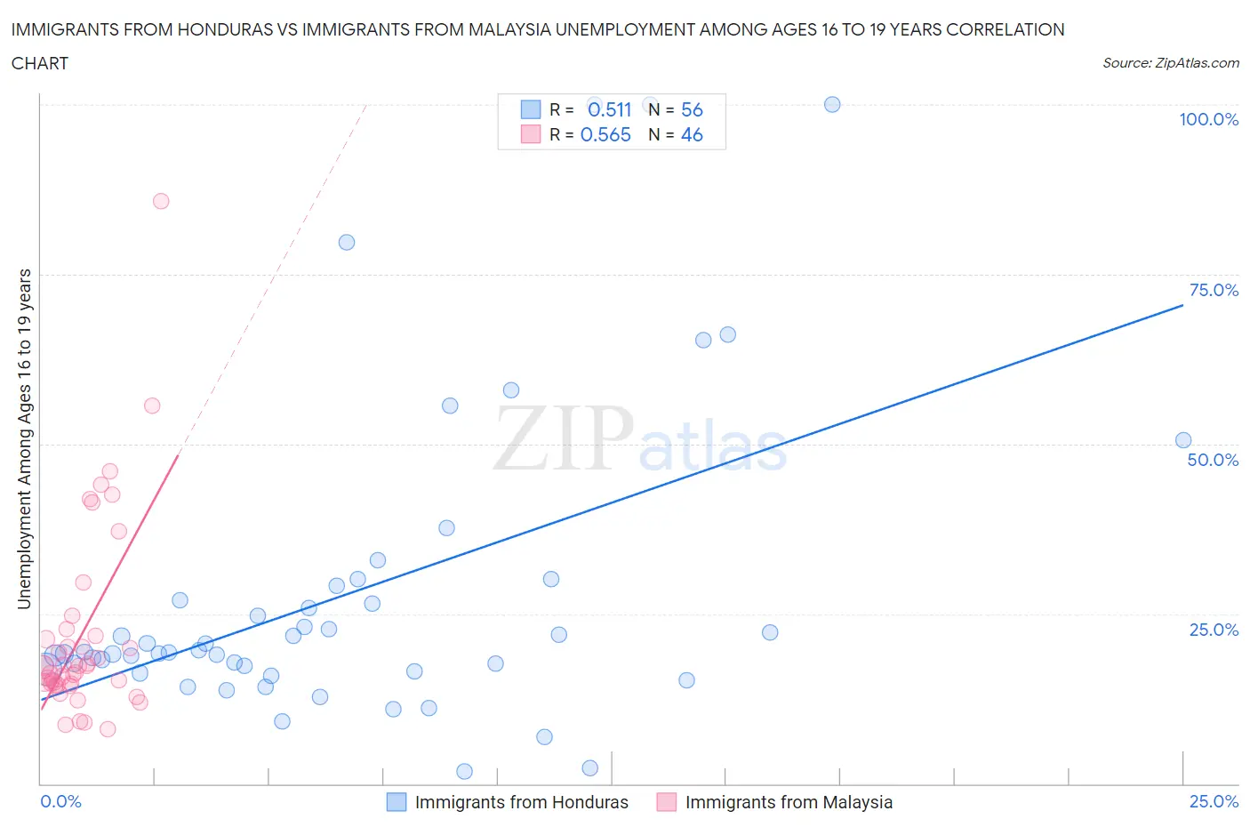Immigrants from Honduras vs Immigrants from Malaysia Unemployment Among Ages 16 to 19 years