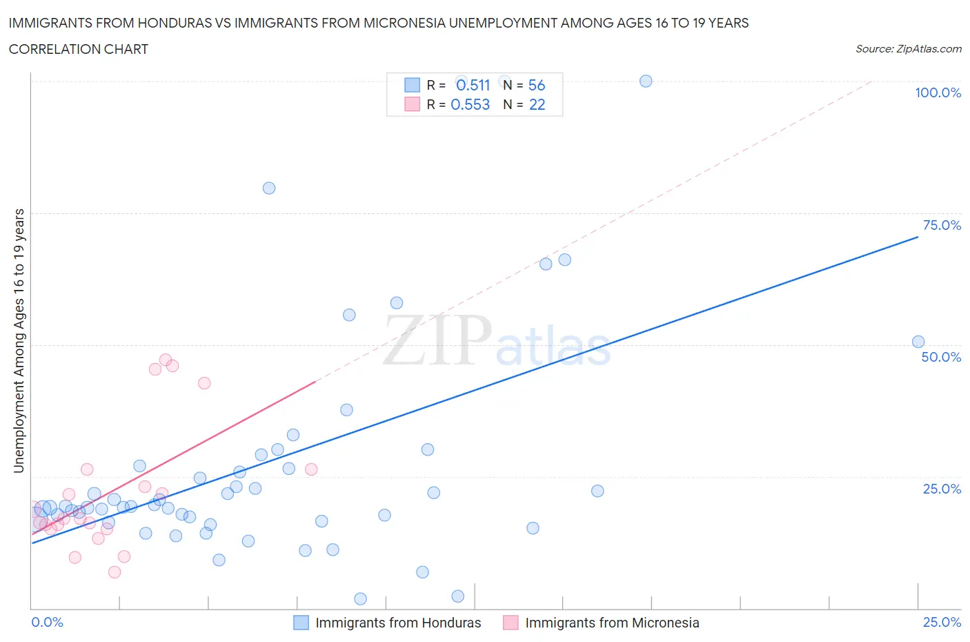 Immigrants from Honduras vs Immigrants from Micronesia Unemployment Among Ages 16 to 19 years