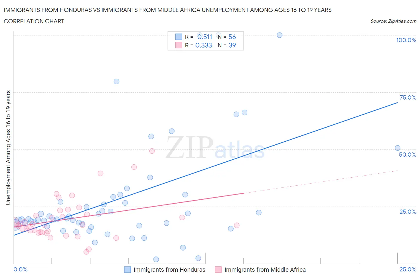 Immigrants from Honduras vs Immigrants from Middle Africa Unemployment Among Ages 16 to 19 years