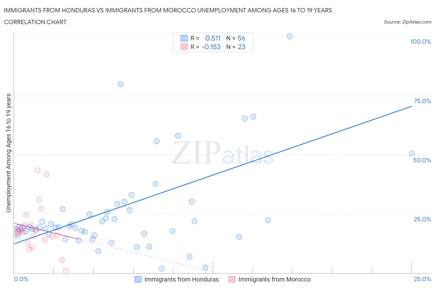 Immigrants from Honduras vs Immigrants from Morocco Unemployment Among Ages 16 to 19 years