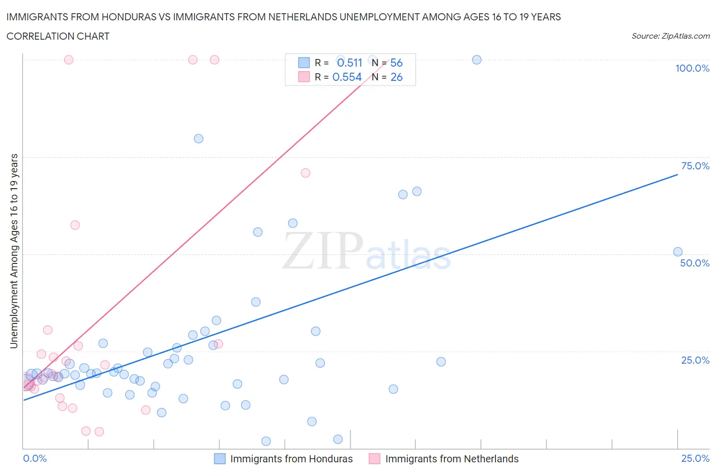 Immigrants from Honduras vs Immigrants from Netherlands Unemployment Among Ages 16 to 19 years