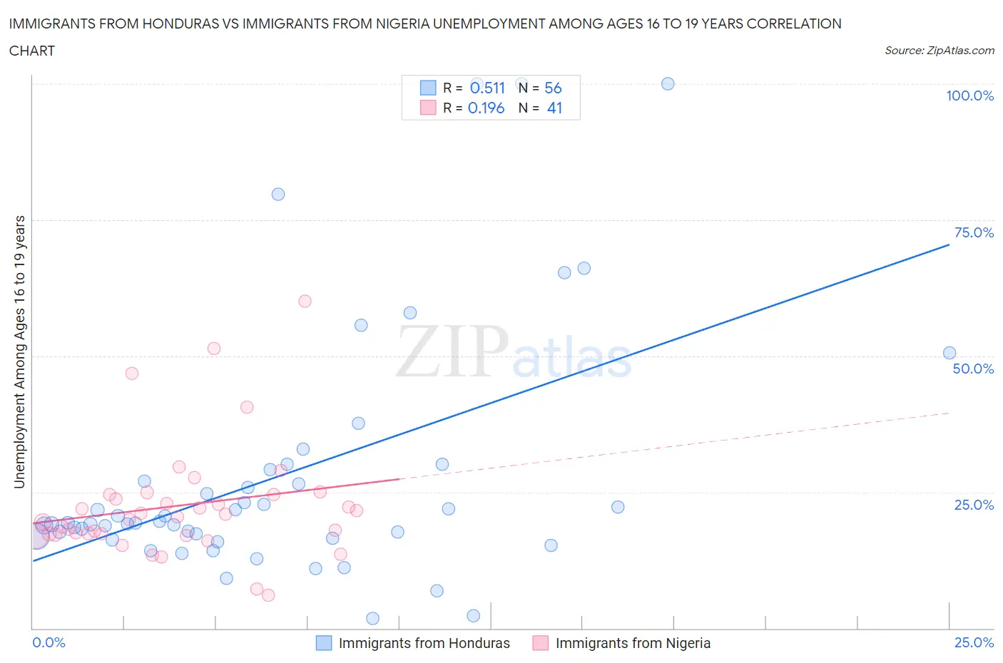 Immigrants from Honduras vs Immigrants from Nigeria Unemployment Among Ages 16 to 19 years