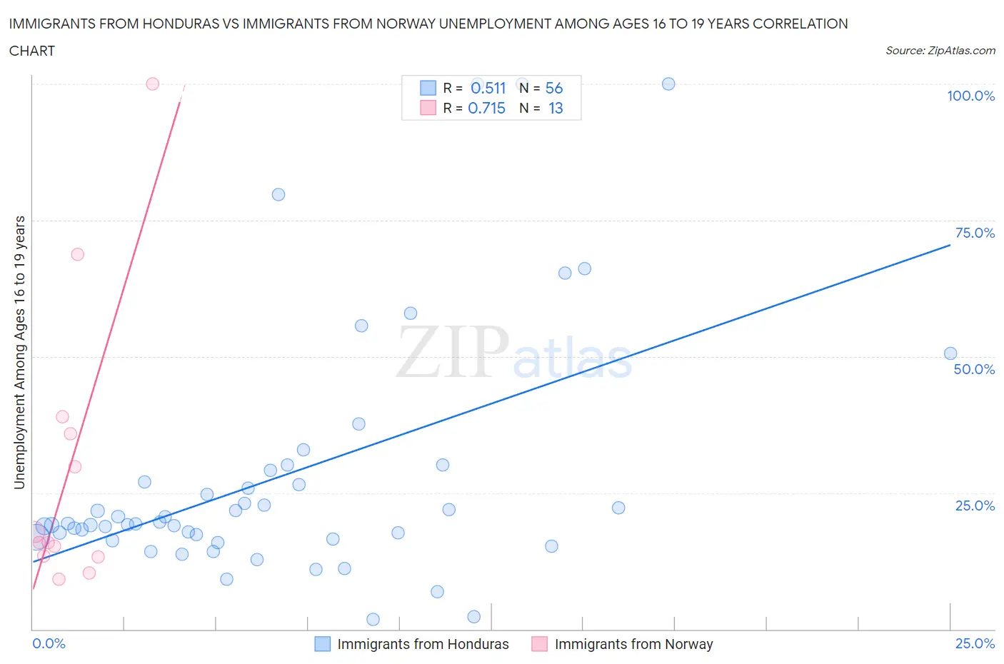 Immigrants from Honduras vs Immigrants from Norway Unemployment Among Ages 16 to 19 years