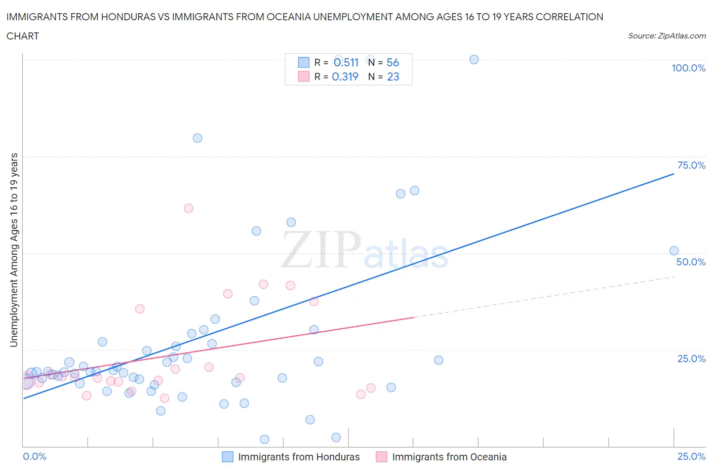 Immigrants from Honduras vs Immigrants from Oceania Unemployment Among Ages 16 to 19 years