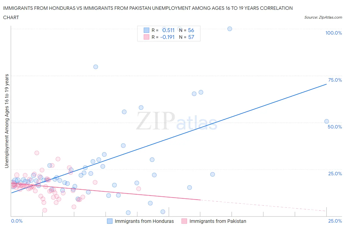 Immigrants from Honduras vs Immigrants from Pakistan Unemployment Among Ages 16 to 19 years