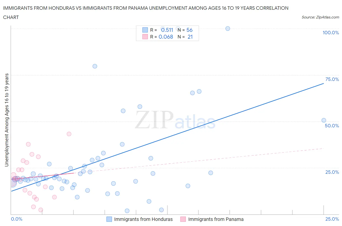 Immigrants from Honduras vs Immigrants from Panama Unemployment Among Ages 16 to 19 years