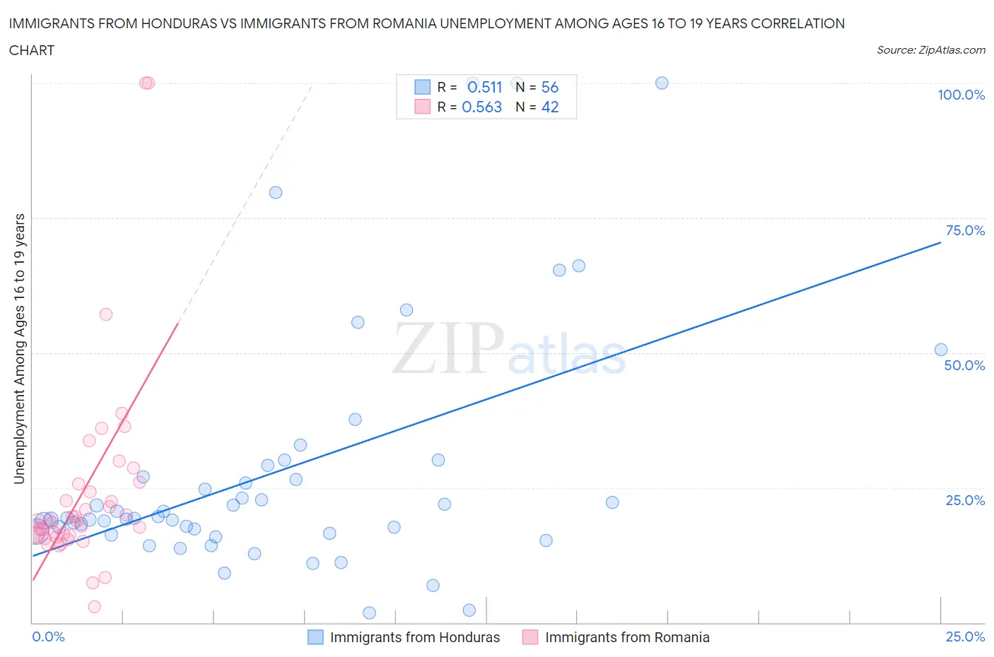 Immigrants from Honduras vs Immigrants from Romania Unemployment Among Ages 16 to 19 years