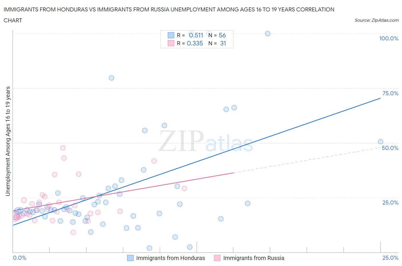 Immigrants from Honduras vs Immigrants from Russia Unemployment Among Ages 16 to 19 years