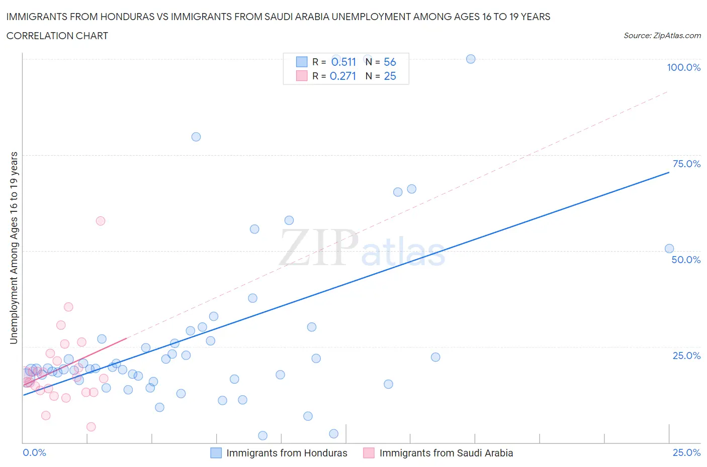 Immigrants from Honduras vs Immigrants from Saudi Arabia Unemployment Among Ages 16 to 19 years