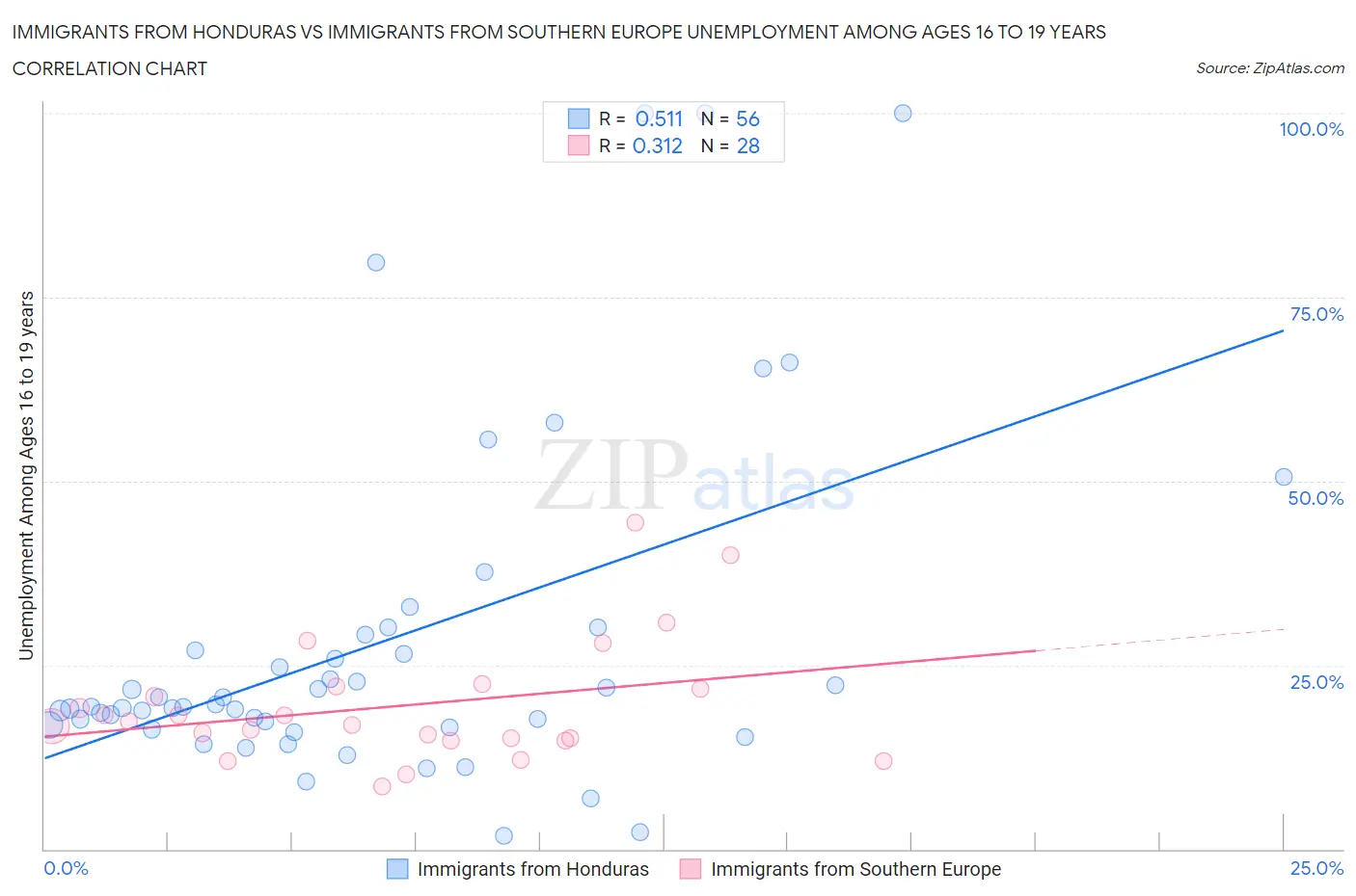 Immigrants from Honduras vs Immigrants from Southern Europe Unemployment Among Ages 16 to 19 years