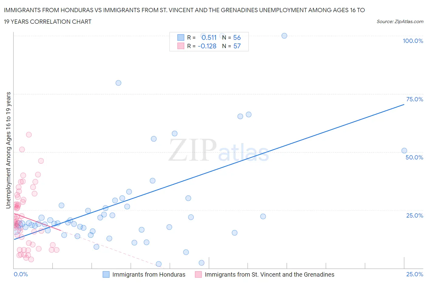 Immigrants from Honduras vs Immigrants from St. Vincent and the Grenadines Unemployment Among Ages 16 to 19 years
