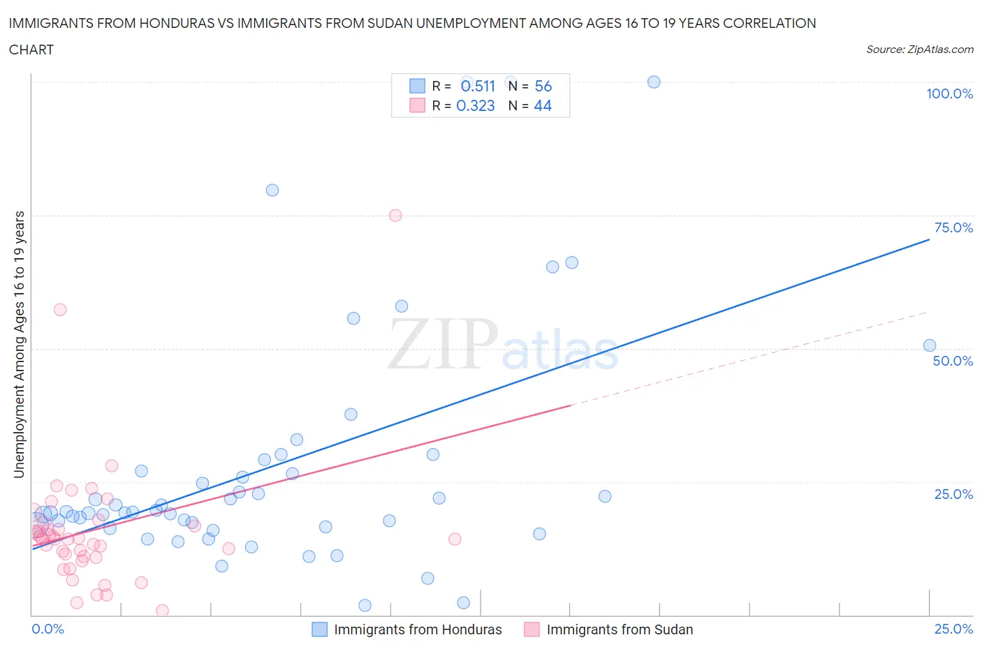 Immigrants from Honduras vs Immigrants from Sudan Unemployment Among Ages 16 to 19 years