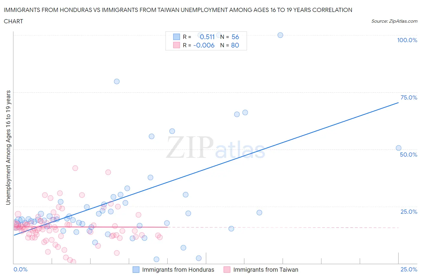 Immigrants from Honduras vs Immigrants from Taiwan Unemployment Among Ages 16 to 19 years