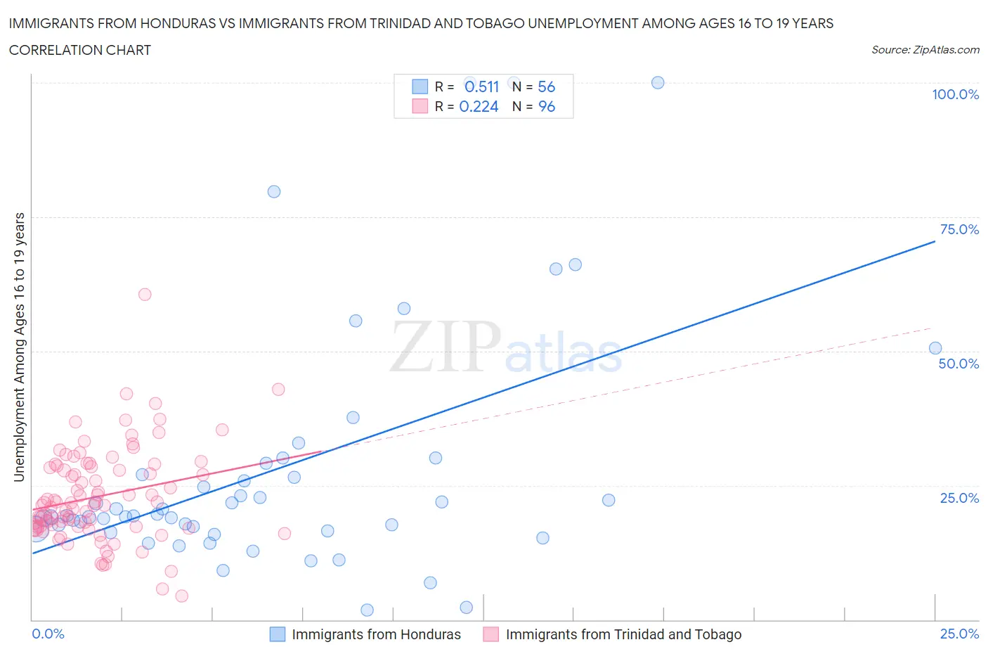 Immigrants from Honduras vs Immigrants from Trinidad and Tobago Unemployment Among Ages 16 to 19 years
