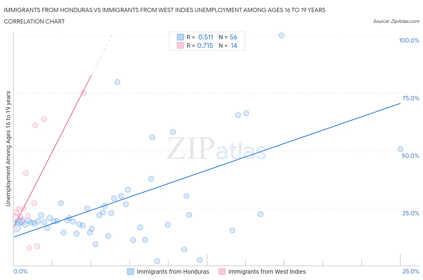 Immigrants from Honduras vs Immigrants from West Indies Unemployment Among Ages 16 to 19 years