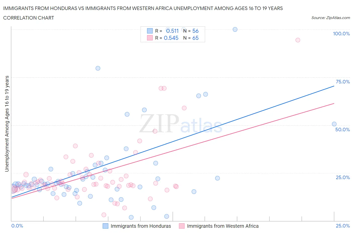 Immigrants from Honduras vs Immigrants from Western Africa Unemployment Among Ages 16 to 19 years
