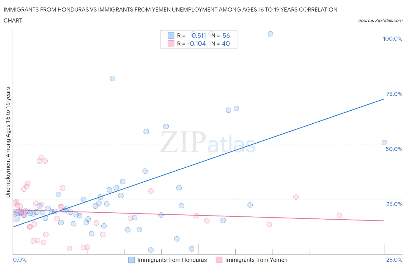 Immigrants from Honduras vs Immigrants from Yemen Unemployment Among Ages 16 to 19 years