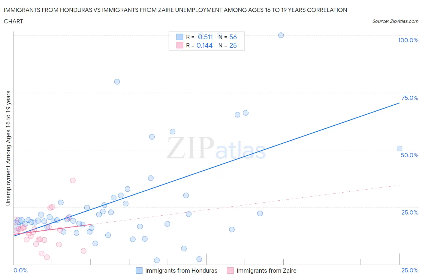 Immigrants from Honduras vs Immigrants from Zaire Unemployment Among Ages 16 to 19 years