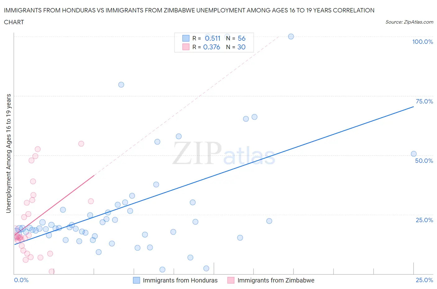 Immigrants from Honduras vs Immigrants from Zimbabwe Unemployment Among Ages 16 to 19 years