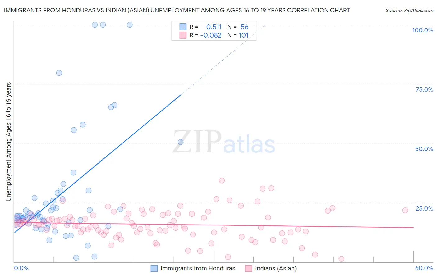 Immigrants from Honduras vs Indian (Asian) Unemployment Among Ages 16 to 19 years