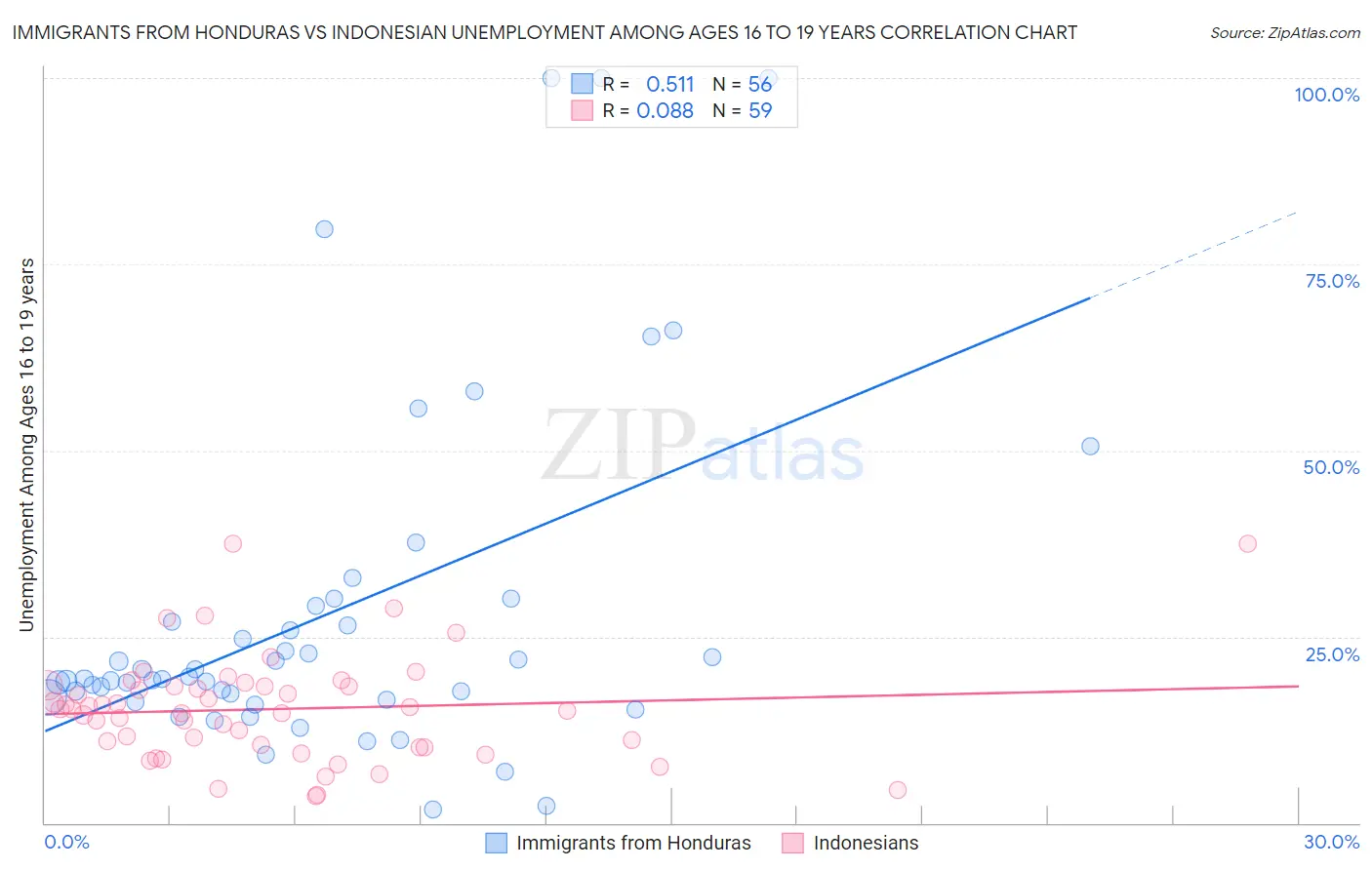 Immigrants from Honduras vs Indonesian Unemployment Among Ages 16 to 19 years