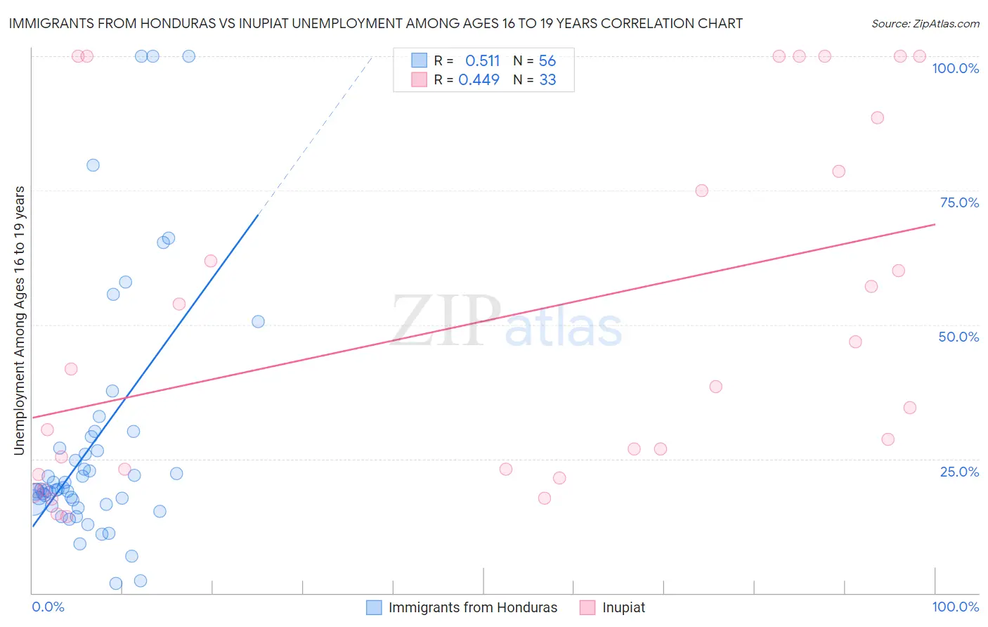 Immigrants from Honduras vs Inupiat Unemployment Among Ages 16 to 19 years