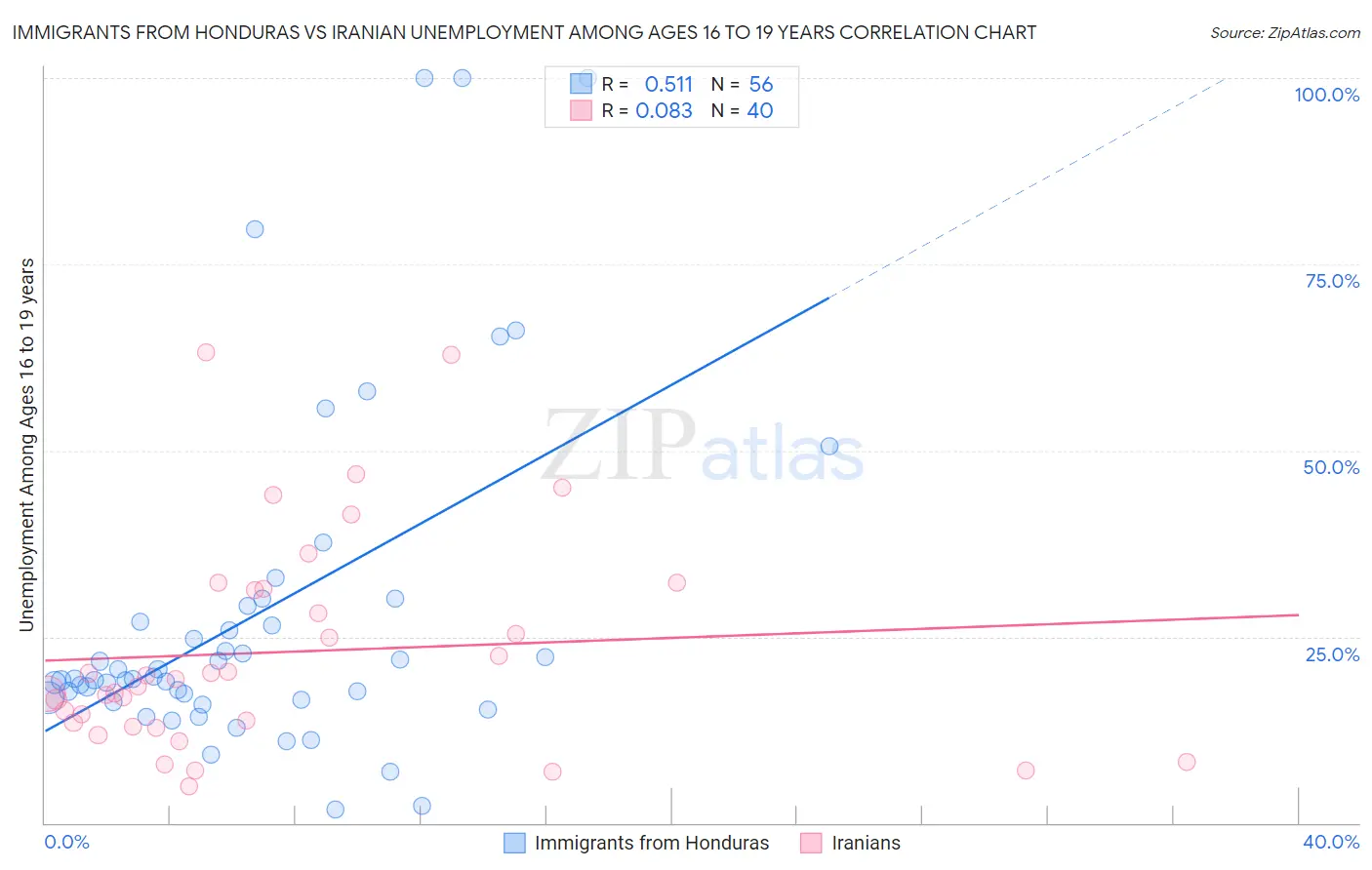 Immigrants from Honduras vs Iranian Unemployment Among Ages 16 to 19 years